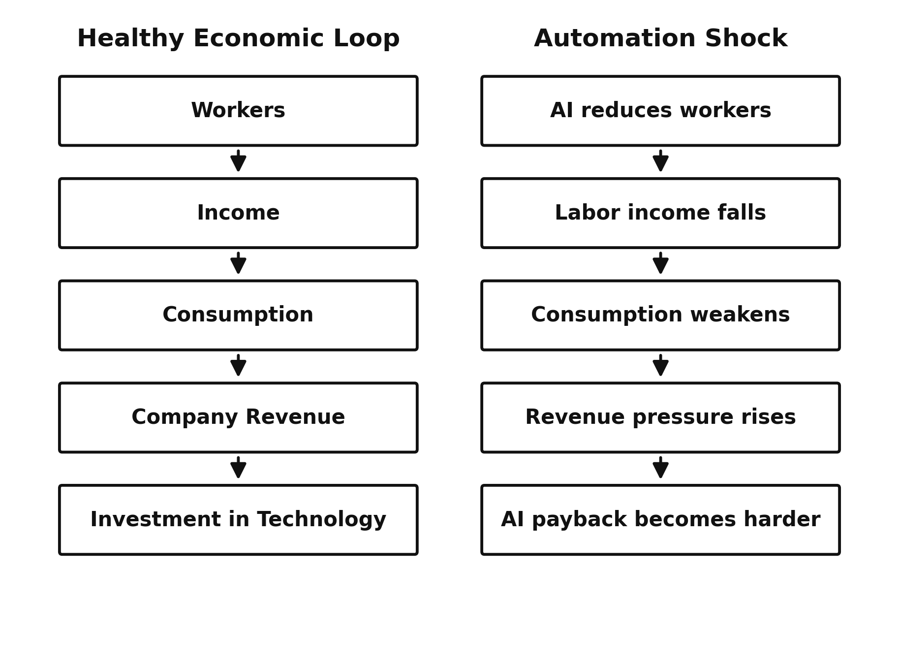 A diagram from the book showing the automation demand paradox.